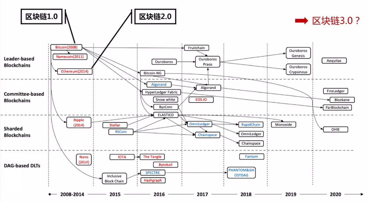 区块链的应用与发展综述_综述_23