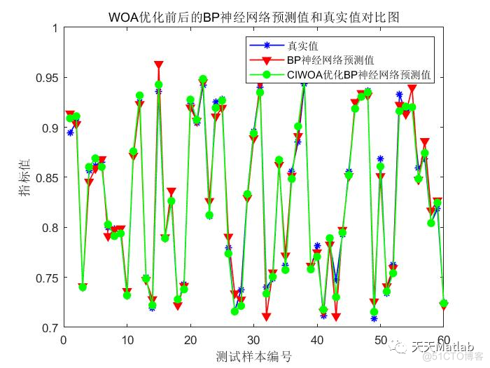 【BP预测】基于改进的鲸鱼算法优化BP神经网络实现数据回归预测多输入单输出附Matlab代码_优化算法_02