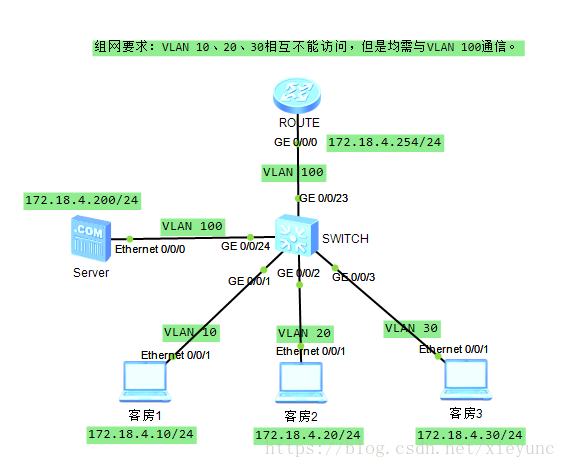 Access、Trunk、Hybrid含义及Hybrid端口类型的常见配置应用_封装