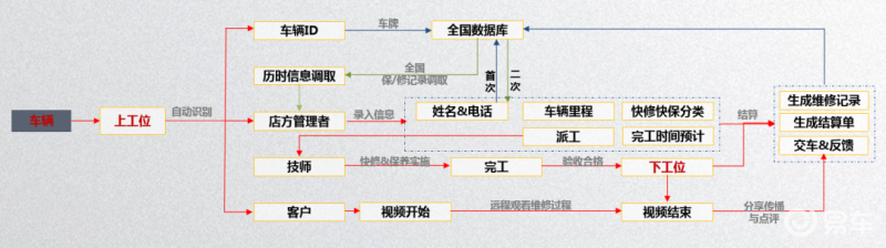 案例：世界500强如何打造汽车后市场智慧门店_车牌识别_02