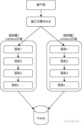 一次生产环境P0级事故分析（经典）_服务器