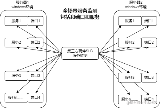 一次生产环境P0级事故分析（经典）_负载均衡_04