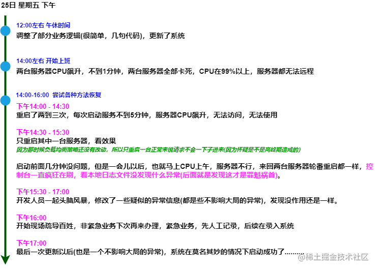 一次生产环境P0级事故分析（经典）_服务器_06