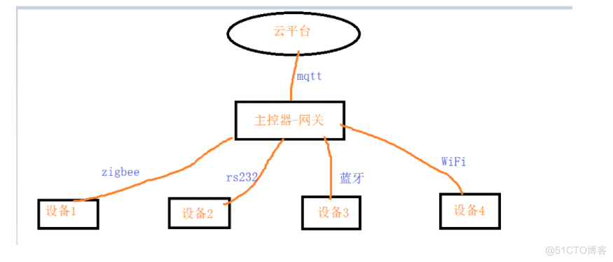 手把手教你完成智慧路灯项目开发【基于华为云IoT】_字段_02