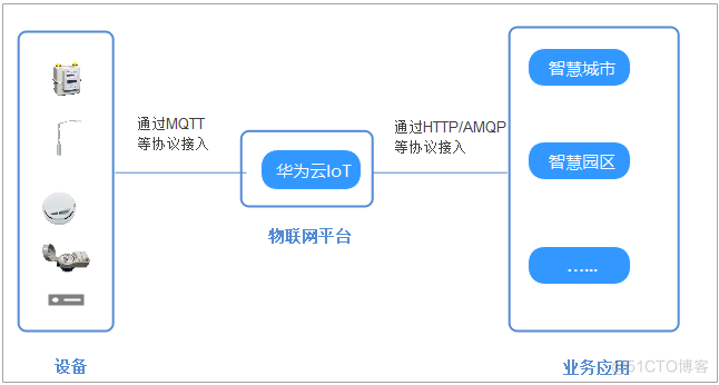 手把手教你完成智慧路灯项目开发【基于华为云IoT】_数据_03