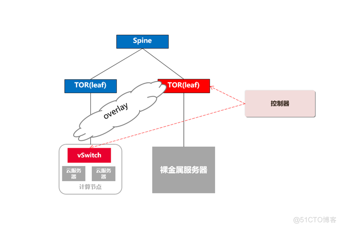 升级全新网络方案，给你低成本、高性能的裸金属体验_华为云Stack_02