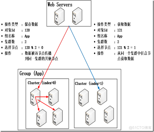 MySpace DataRelay 分布式数据缓存源码分析[转]_数据_05