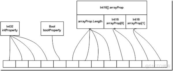 MySpace DataRelay 分布式数据缓存源码分析[转]_序列化_04