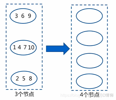 8.2 Redis集群之数据分布_redis_02