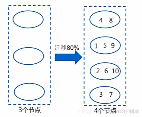 8.2 Redis集群之数据分布_redis_03