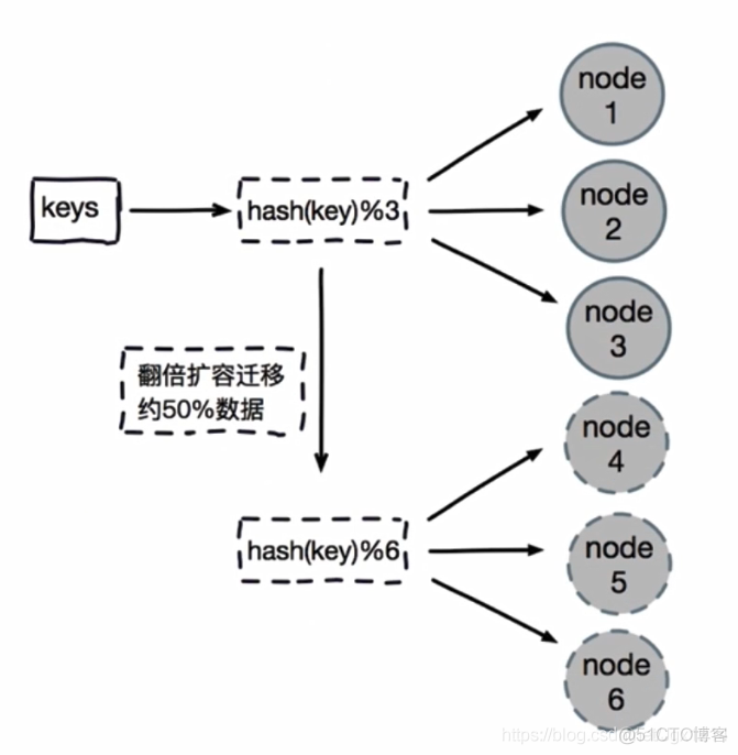 8.2 Redis集群之数据分布_redis_04