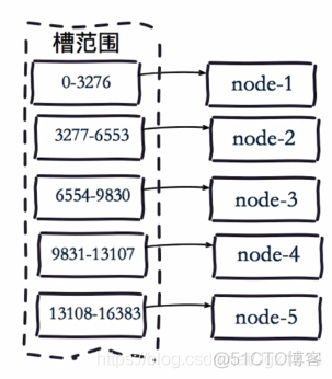 8.2 Redis集群之数据分布_redis_09