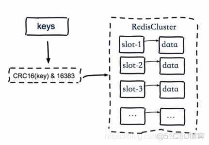 8.2 Redis集群之数据分布_数据_10