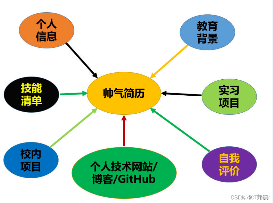 程序猿的简历如何吸引HR注意_csdn博客_02