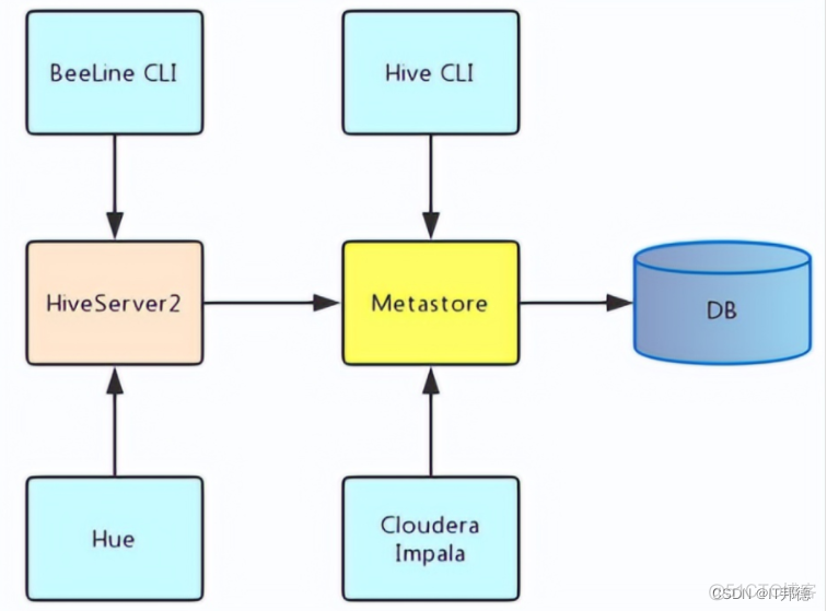 大数据之Hive-01.基础入门概念_mapreduce_05