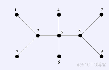 BZOJ 2067([Poi2004]SZN-树形DP-树链最小覆盖及其最长线最小解)_i++