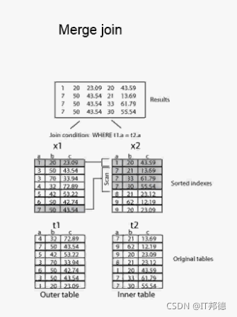 Oracle SQL优化之多表连接_mysql_04