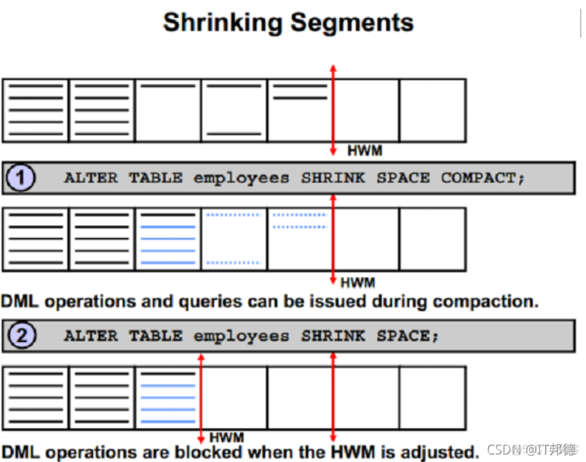 Oracle高水位线 HWM降低技巧_oracle_03