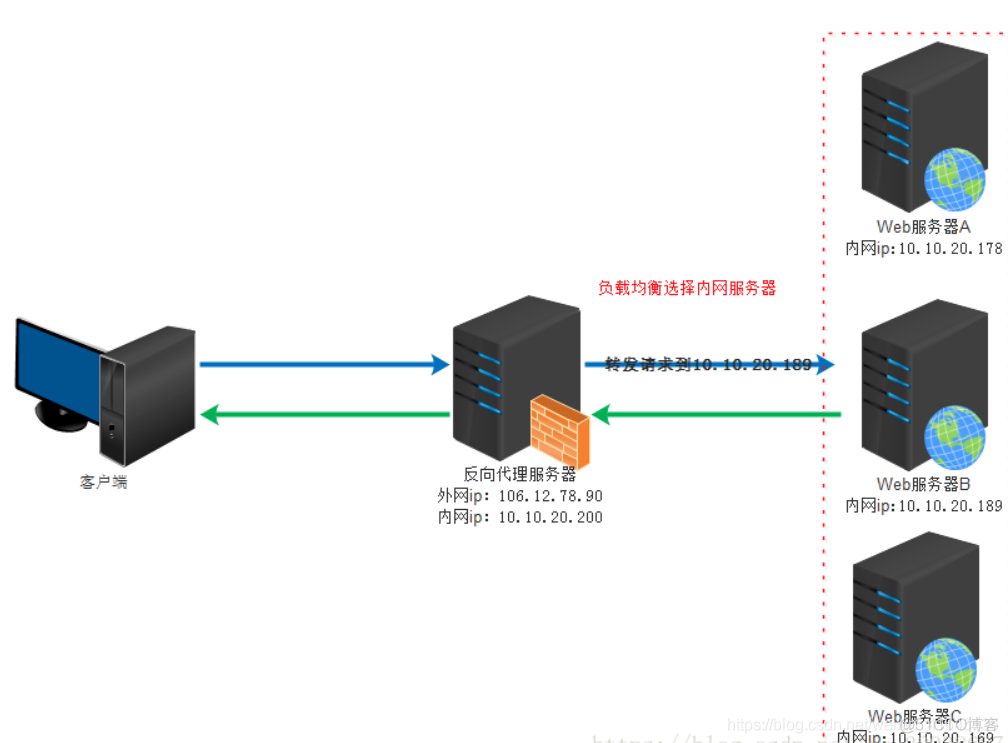 Nginx&Web负载均衡集群搭建_服务器_02