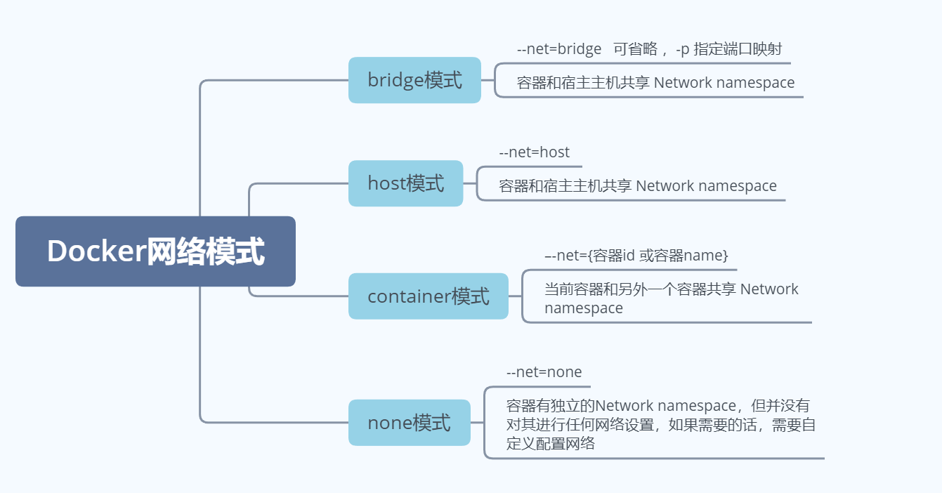 Docker笔记：docker四种网络类型介绍_自定义_02