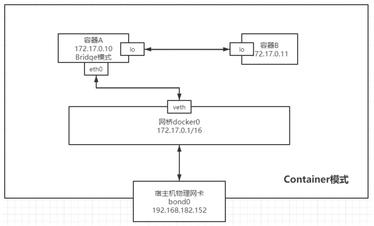 Docker笔记：docker四种网络类型介绍_自定义_04