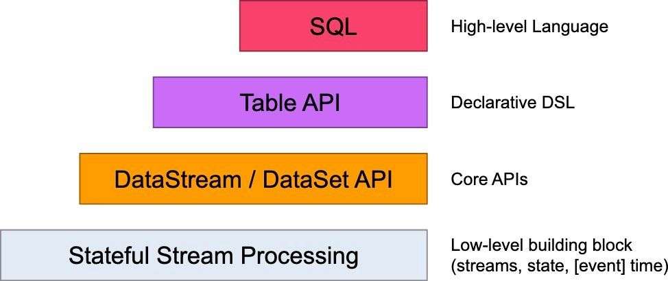 RocketMQ Flink Catalog 设计与实践_flink