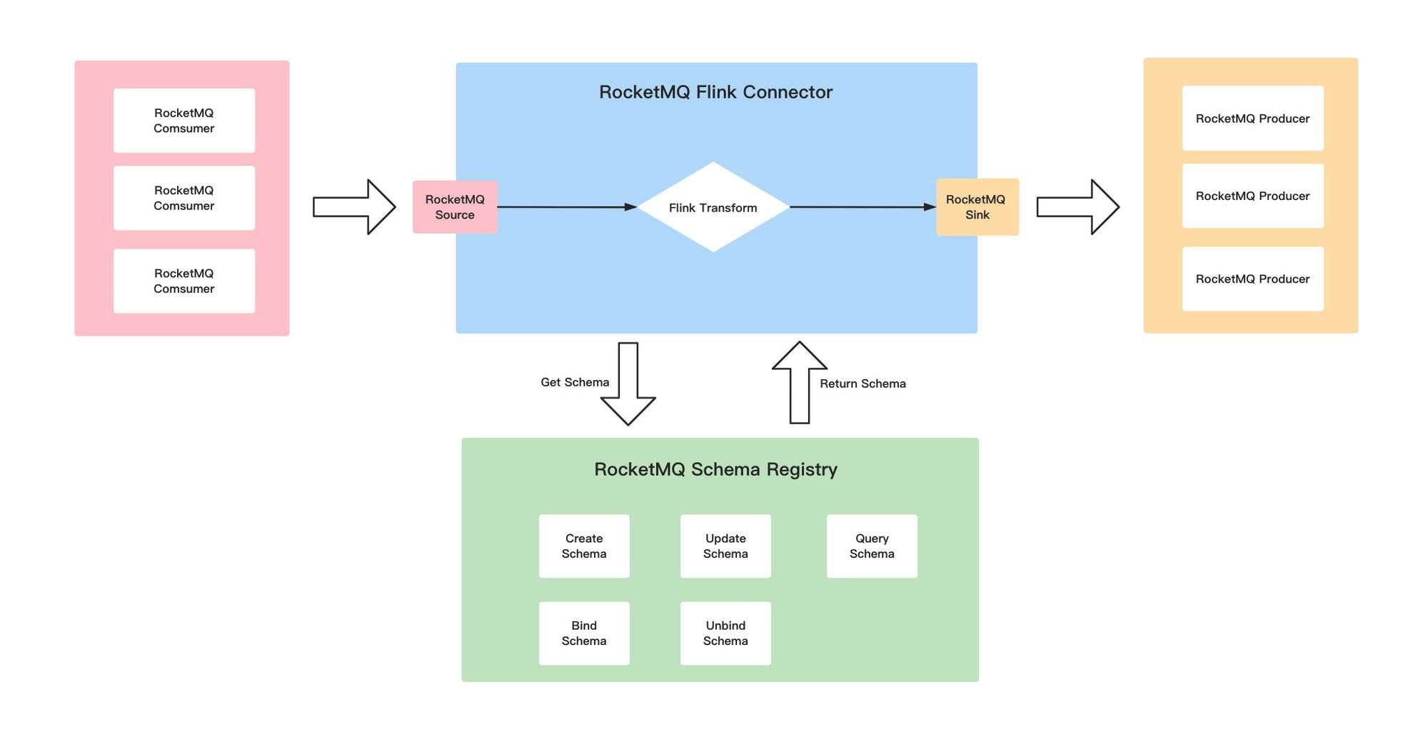 RocketMQ Flink Catalog 设计与实践_大数据_04