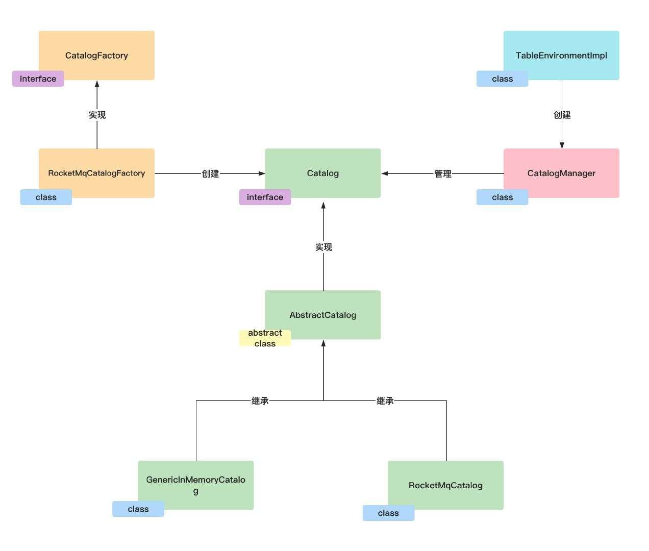 RocketMQ Flink Catalog 设计与实践_sql_03