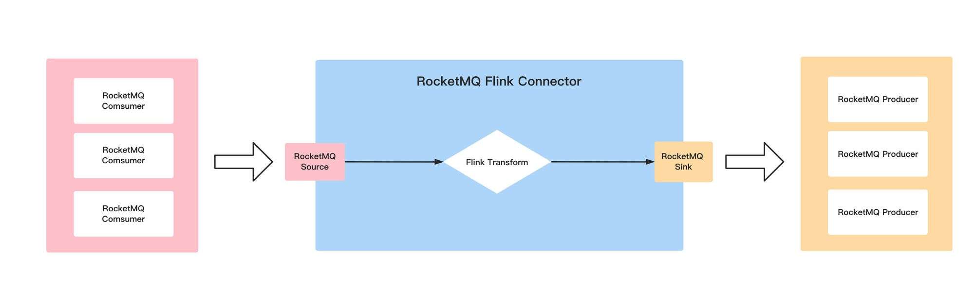 RocketMQ Flink Catalog 设计与实践_apache_02