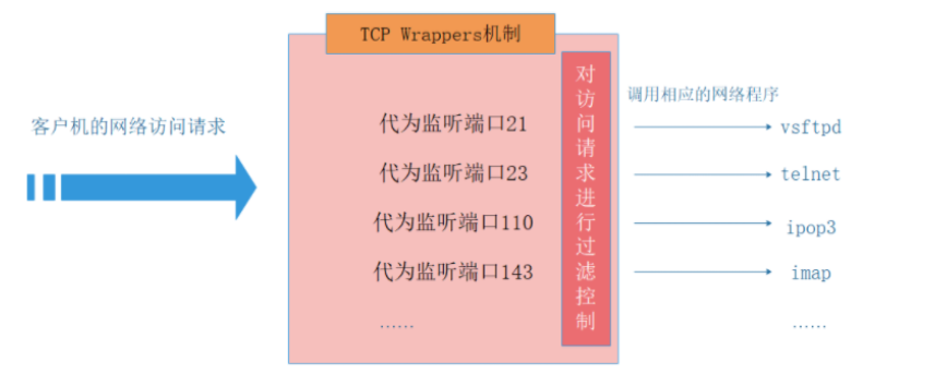 SSH远程管理和访问控制_SSH