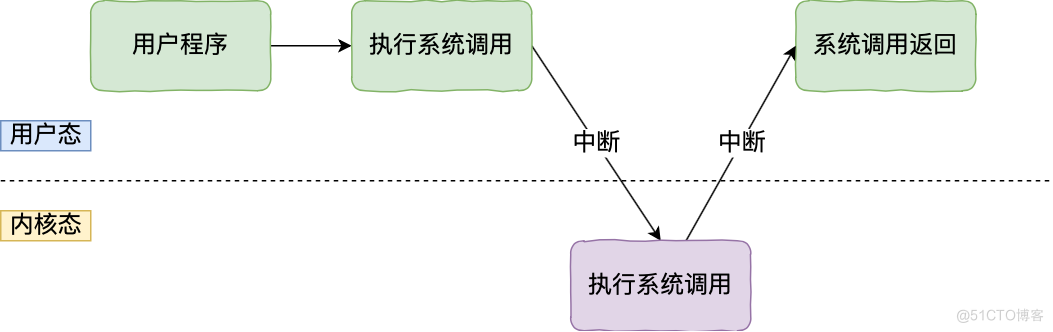 内核_系统调用_02