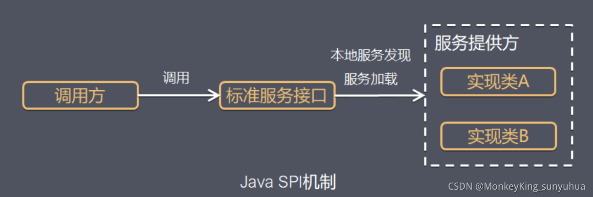 SPI机制详解_配置文件