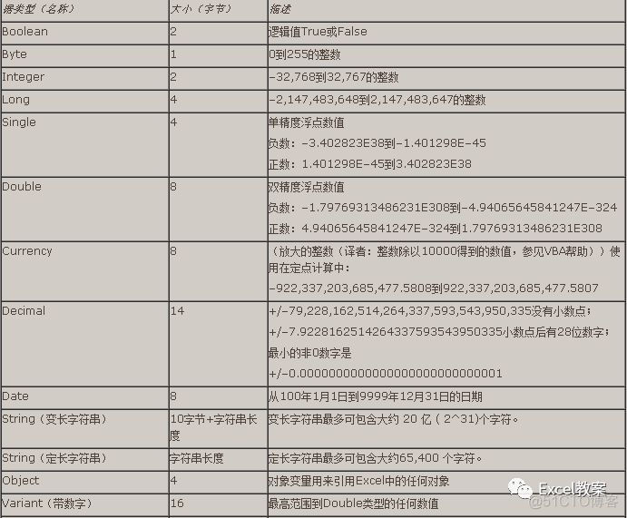 Excel VBA 不可一世的宏中，基本数据构成你知道多少_字符串_03