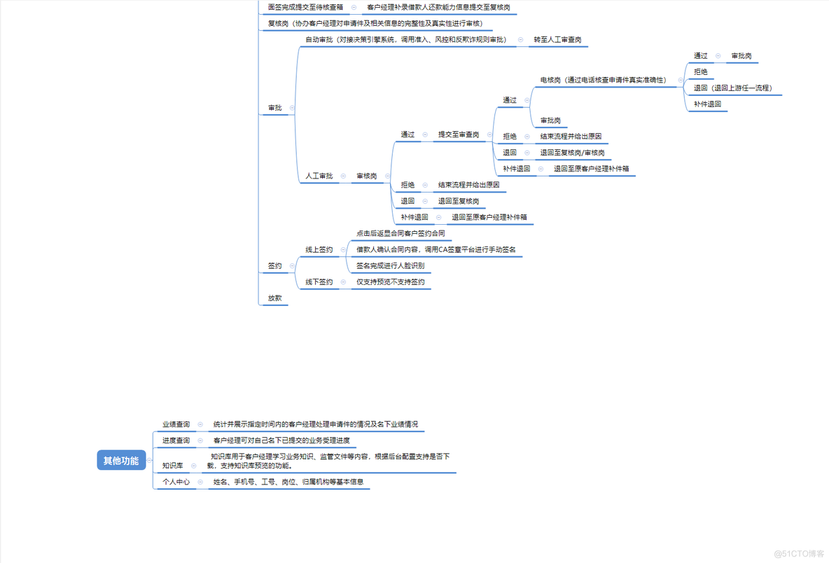 银行移动消费信贷业务梳理【多测师_王sir】_常见面试题_02