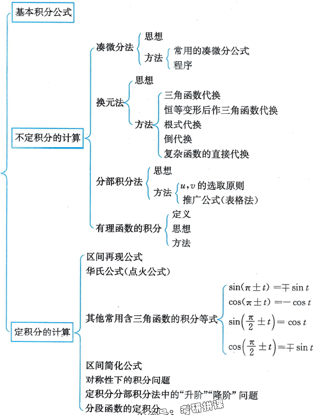 考研数学一】积分专讲（初步）_wx63589e64cad02的技术博客_51CTO博客