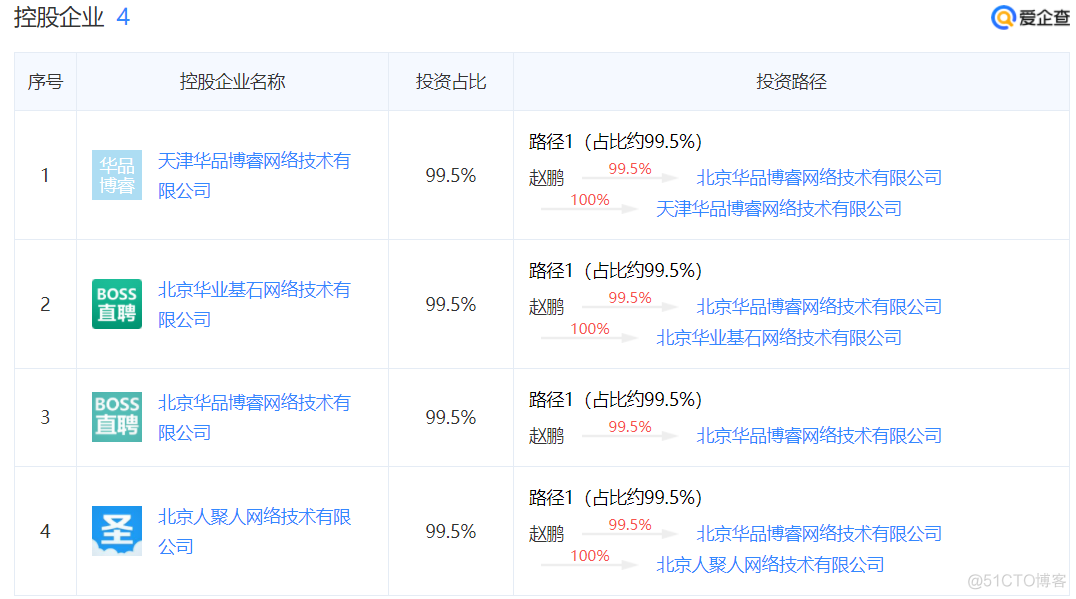 【企业分析】拉勾、Boss直聘、猎聘_信息技术_14