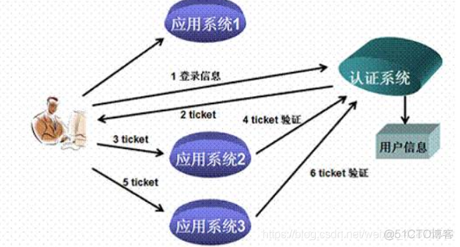 CAS的ticket是啥？_多点_03