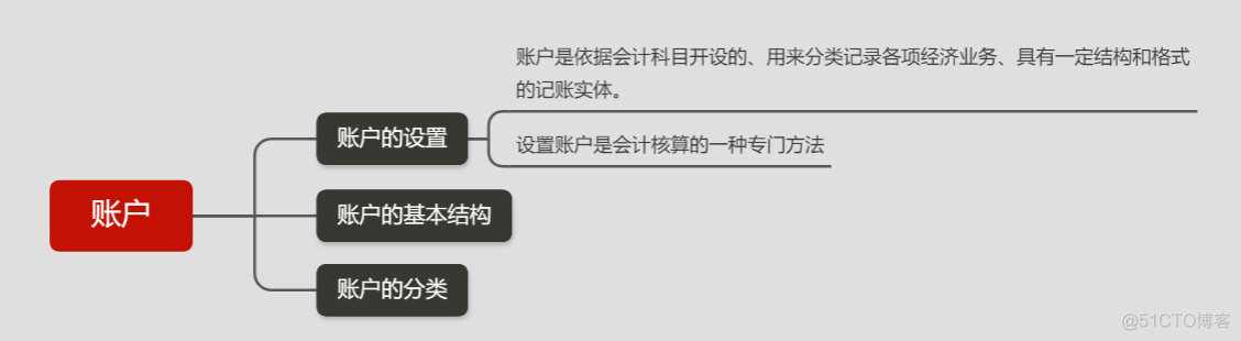 《会计学》账户与复式记账笔记的思维导图_思维导图_02