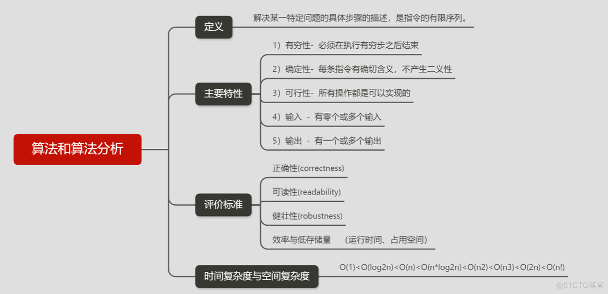 数据结构笔记1绪论_逻辑结构_03