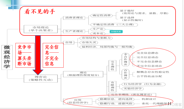 《微观经济学》摘要笔记_不完全信息