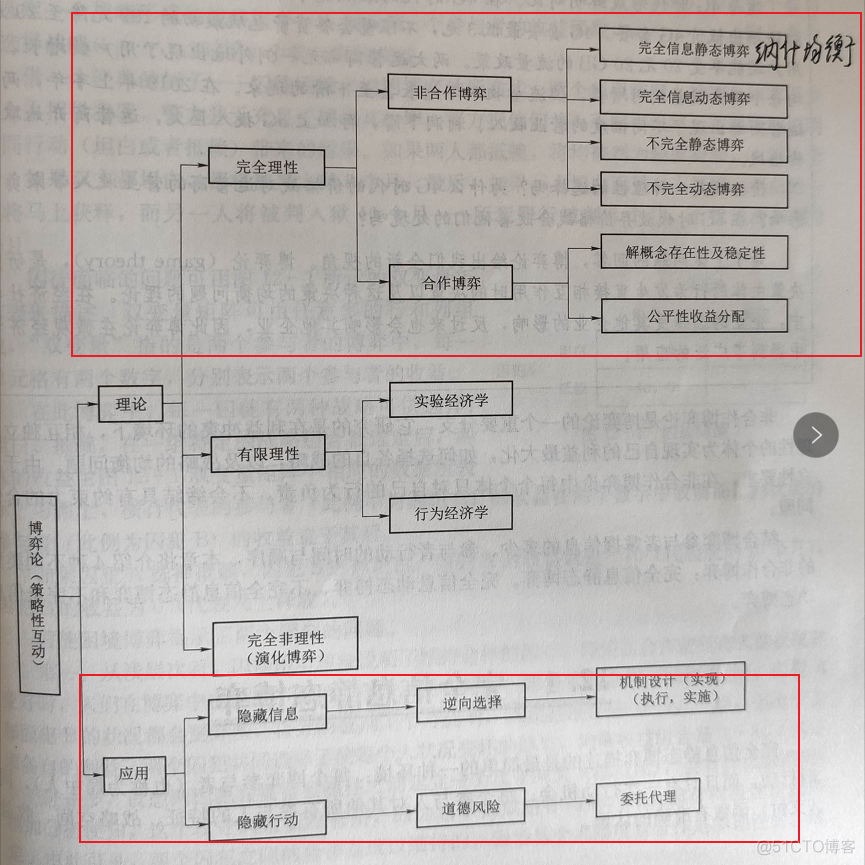 《微观经济学》摘要笔记_不完全信息_08