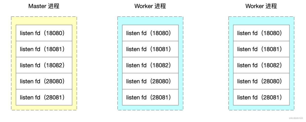 如何修改 Nginx 源码实现 worker 进程隔离_子进程_03