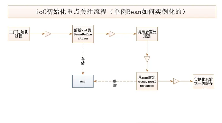 爱上源码，重学Spring IoC深入_ioc_03