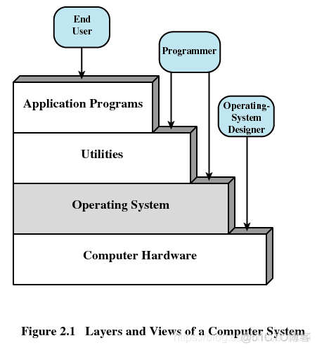 [操作系统学习笔记]Operating System（二）_ide