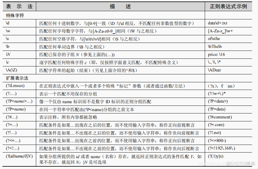 Python-正则表达式(读书笔记)_搜索