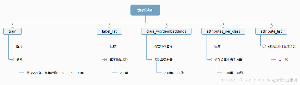 天池：零样本目标识别新手笔记_github