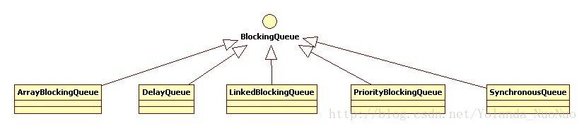 说一说Java中的BlockingQueue_数据