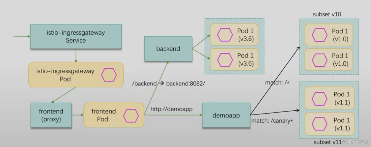 istio部署demoapp应用 (五）url rewrite  and url redirect_.net