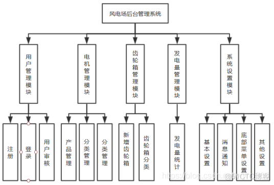 软著-风电场后台管理系统_spring boot