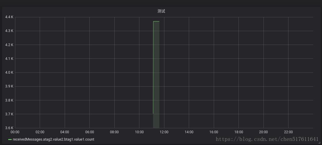 Graphite & Grafana_跨域_02